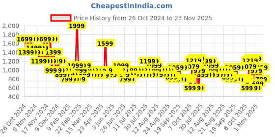 myntra.com Puma Seamless Training Tee puma Price History Graph from 26 Oct 2024 to 22 Nov 2025
