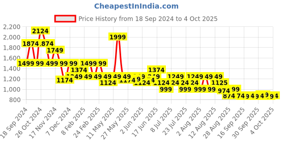 myntra.com Puma Seamless Training Tights puma Price History Graph from 18 Sep 2024 to 4 Oct 2025