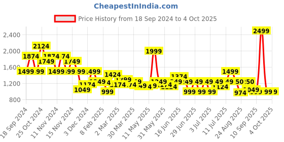 myntra.com Puma Seamless Training Tights puma Price History Graph from 18 Sep 2024 to 4 Oct 2025