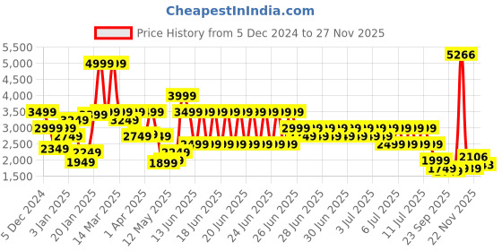 myntra.com Puma Seasons 5" Woven Running Shorts puma Price History Graph from 5 Dec 2024 to 27 Nov 2025