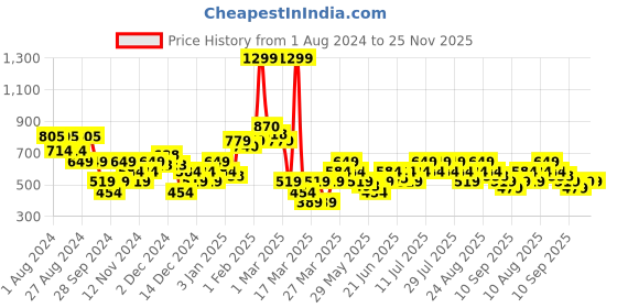myntra.com Puma SEASONS Flask Water Bottle 250ML puma Price History Graph from 1 Aug 2024 to 25 Nov 2025
