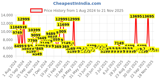 myntra.com Puma Seasons Lightweight Trail Running Sporty Jacket puma Price History Graph from 1 Aug 2024 to 20 Nov 2025