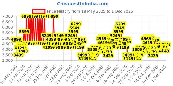 myntra.com Puma Seasons Men's Trail Running Regular Fit Mid Rise Pants puma Price History Graph from 18 May 2025 to 30 Nov 2025