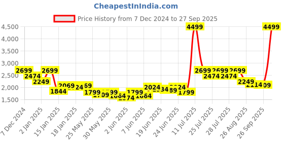 myntra.com Puma Seasons Slim Fit Short Sleeve Trail Running T-Shirt puma Price History Graph from 7 Dec 2024 to 27 Sep 2025