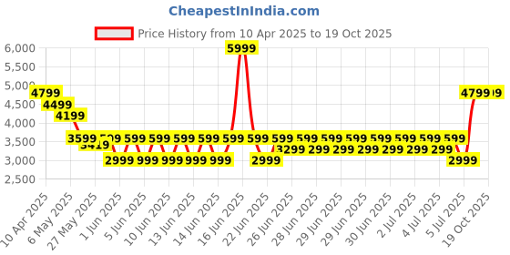 myntra.com Puma Seasons Trail Unisex Running Backpack 6L puma Price History Graph from 10 Apr 2025 to 18 Oct 2025