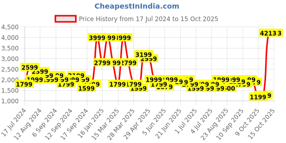 myntra.com Puma Self Design Embroidered Classics Jacquard Crew Sweatshirt puma Price History Graph from 17 Jul 2024 to 14 Oct 2025