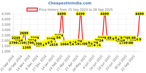myntra.com Puma Self Design STUDIO UNWIND dryCELL Training Sweatshirt puma Price History Graph from 25 Sep 2024 to 28 Sep 2025