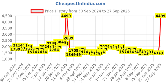 myntra.com Puma Self Design STUDIO UNWIND dryCELL Training Sweatshirt puma Price History Graph from 30 Sep 2024 to 27 Sep 2025