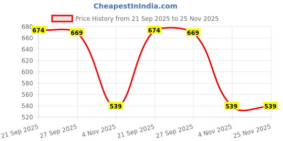 myntra.com Puma Set Of 2 Golf Training Wristbands puma Price History Graph from 21 Sep 2025 to 25 Nov 2025