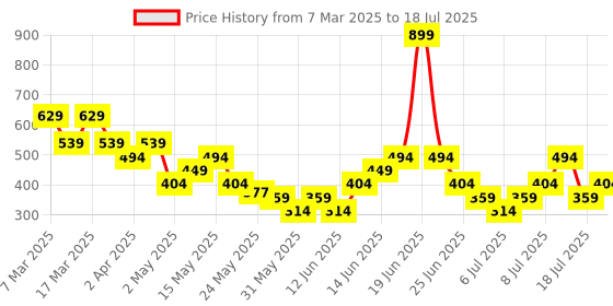 myntra.com Puma Set Of 2 Knitted Wristbands puma Price History Graph from 7 Mar 2025 to 11 Jul 2025