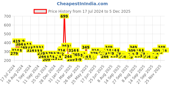 myntra.com Puma Set Of 4 Black & Blue 3 Ply Hill Camp Cloth Face Masks puma Price History Graph from 17 Jul 2024 to 5 Dec 2025