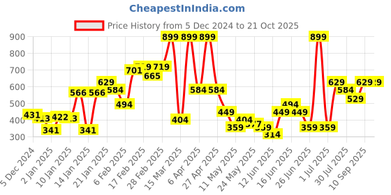 myntra.com Puma Shaded Logo Youth Tee puma Price History Graph from 5 Dec 2024 to 20 Oct 2025