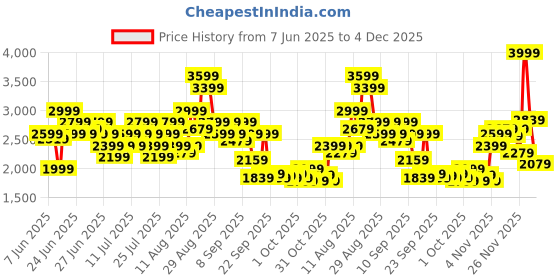myntra.com Puma Shapeluxe Full Coverage Training or Gym Sports Bra 52436289 puma Price History Graph from 7 Jun 2025 to 4 Dec 2025