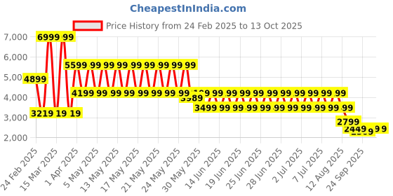 myntra.com Puma Shapeluxe High-Rise Training Tights puma Price History Graph from 24 Feb 2025 to 13 Oct 2025