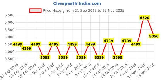 myntra.com Puma SHAPELUXE Women High-Rise Support Tights puma Price History Graph from 21 Sep 2025 to 23 Nov 2025