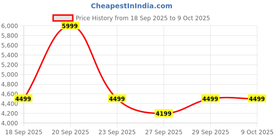 myntra.com Puma SHAPELUXE Women's High-Rise Support Tights puma Price History Graph from 18 Sep 2025 to 8 Oct 2025