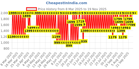 myntra.com Puma Shibui Kids Casual Clogs puma Price History Graph from 8 Mar 2025 to 19 Nov 2025