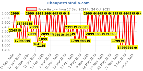 myntra.com Puma Shibui Men's Clogs puma Price History Graph from 17 Sep 2024 to 23 Oct 2025