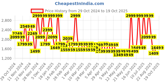 myntra.com Puma Shibui Men's Clogs puma Price History Graph from 29 Oct 2024 to 18 Oct 2025