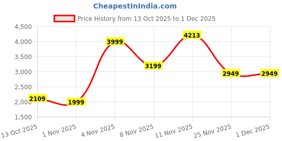 myntra.com Puma Shooting Stars Women's Reversible 5.5" Shorts puma Price History Graph from 13 Oct 2025 to 30 Nov 2025