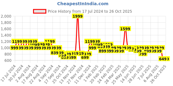 myntra.com Puma Short Sleeves Performance Heather Training T-shirt puma Price History Graph from 17 Jul 2024 to 26 Oct 2025