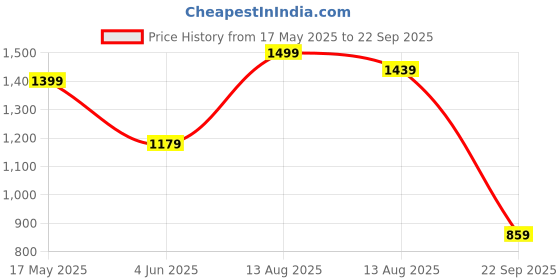 myntra.com Puma Shoulder Tape Outdoor T-shirt puma Price History Graph from 17 May 2025 to 22 Sep 2025