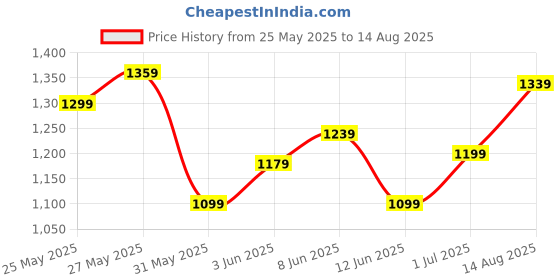 myntra.com Puma Shoulder Tape Pure Cotton T-shirt puma Price History Graph from 25 May 2025 to 14 Aug 2025