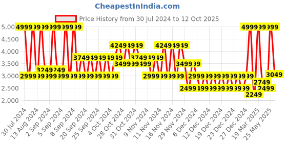 myntra.com Puma Shuffle Perf RES Lace-Up Sneakers puma Price History Graph from 30 Jul 2024 to 12 Oct 2025