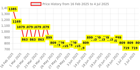 myntra.com Puma SIGNATURE Unisex Small Wallet puma Price History Graph from 16 Feb 2025 to 4 Jul 2025