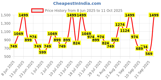 myntra.com Puma Skate Unisex Pure Cotton Dad Cap puma Price History Graph from 8 Jun 2025 to 11 Oct 2025