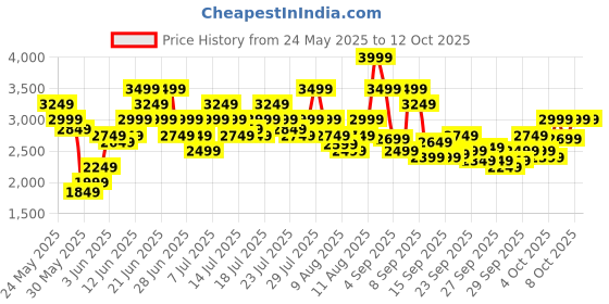 myntra.com Puma Skyrocket Lite Alt Res Unisex Lace-Ups Running Shoes puma Price History Graph from 24 May 2025 to 11 Oct 2025