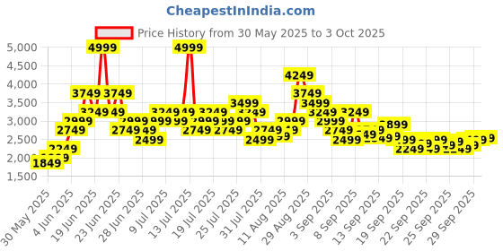 myntra.com Puma Skyrocket Lite Alt Res Unisex Running Shoes puma Price History Graph from 30 May 2025 to 3 Oct 2025