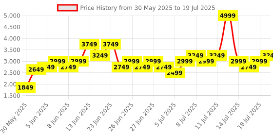 myntra.com Puma Skyrocket Lite Alt Res Unisex Running Shoes puma Price History Graph from 30 May 2025 to 18 Jul 2025