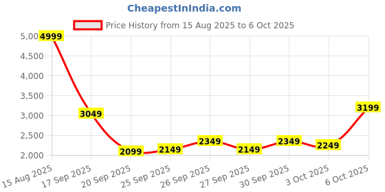 myntra.com Puma Skyrocket Lite Engineered Running Shoes puma Price History Graph from 15 Aug 2025 to 6 Oct 2025