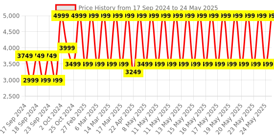myntra.com Puma Skyrocket Lite Engineered Unisex Running Shoes puma Price History Graph from 17 Sep 2024 to 24 May 2025