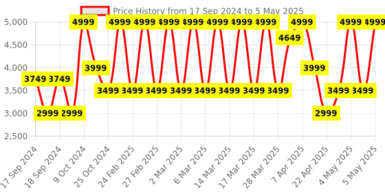 myntra.com Puma Skyrocket Lite Engineered Unisex Running Shoes puma Price History Graph from 17 Sep 2024 to 5 May 2025