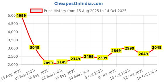 myntra.com Puma Skyrocket Lite Engineered Women Lace-Ups Running Shoes puma Price History Graph from 15 Aug 2025 to 14 Oct 2025