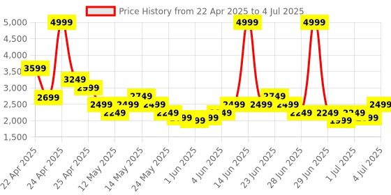 myntra.com Puma Skyrocket Lite Men Running Shoes puma Price History Graph from 22 Apr 2025 to 4 Jul 2025