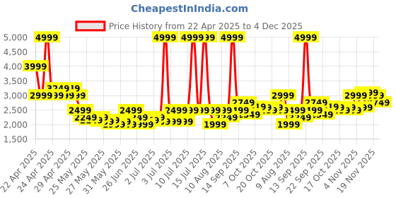 myntra.com Puma Skyrocket Lite Res Men Lace-Ups Running Sports Shoes puma Price History Graph from 22 Apr 2025 to 4 Dec 2025