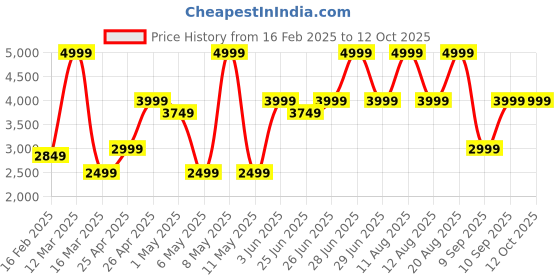 myntra.com Puma Skyrocket Lite Unisex Running Shoes puma Price History Graph from 16 Feb 2025 to 12 Oct 2025