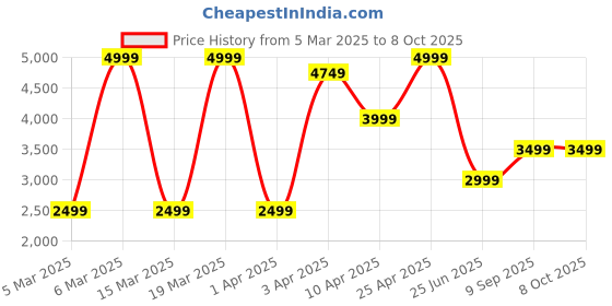 myntra.com Puma Skyrocket Lite Unisex Running Shoes puma Price History Graph from 5 Mar 2025 to 8 Oct 2025
