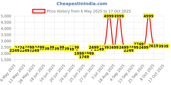 myntra.com Puma Skyrocket Lite Wns Res Women Running Shoes puma Price History Graph from 6 May 2025 to 16 Oct 2025