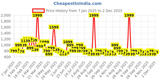 myntra.com Puma Slim Fit Active Three Fourth Length Tights puma Price History Graph from 7 Jan 2025 to 2 Dec 2025