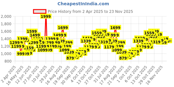 myntra.com Puma Slim Fit Crop T-shirt puma Price History Graph from 2 Apr 2025 to 22 Nov 2025