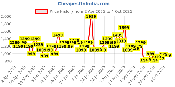 myntra.com Puma Slim Fit Crop T-shirt puma Price History Graph from 2 Apr 2025 to 4 Oct 2025
