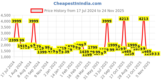 myntra.com Puma Slim Fit Men Sweat Pants puma Price History Graph from 17 Jul 2024 to 24 Nov 2025