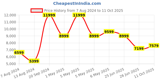 myntra.com Puma Slim-Fit PackLITE Hooded Down Puffer Jacket puma Price History Graph from 7 Aug 2024 to 11 Oct 2025