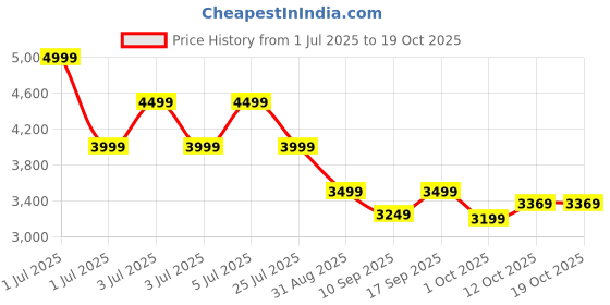 myntra.com Puma Slim Fit Reversible Padded Jacket puma Price History Graph from 1 Jul 2025 to 18 Oct 2025