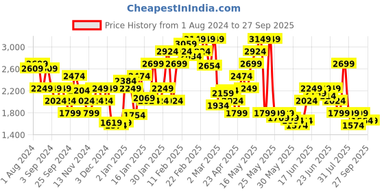 myntra.com Puma Slim-Fit Running T-Shirt puma Price History Graph from 1 Aug 2024 to 27 Sep 2025