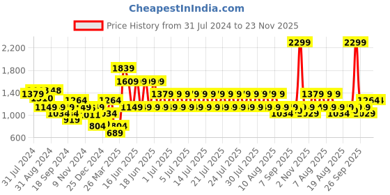 myntra.com Puma Slim Fit Studio Foundation Ruched Crop Training Tank Sustainable Top puma Price History Graph from 31 Jul 2024 to 23 Nov 2025